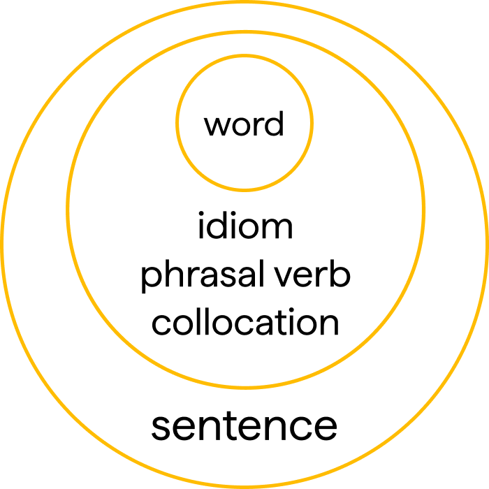 Definitions — three levels