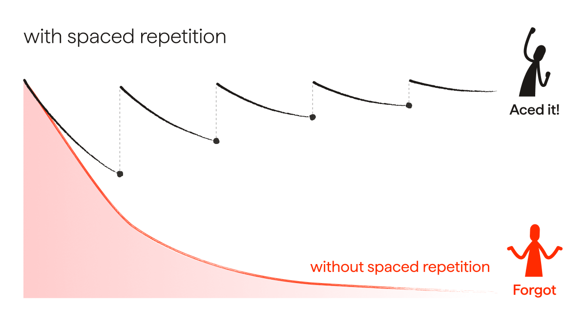 Effective memorisation